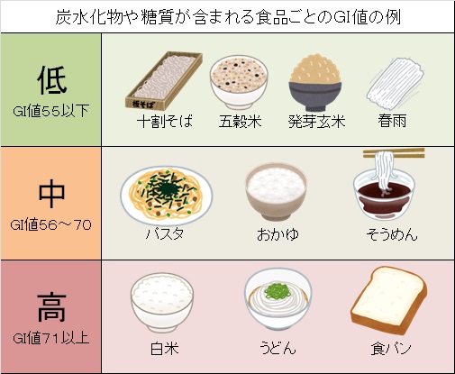 炭水化物や糖質が含まれる食品ごとのＧＩ値の例